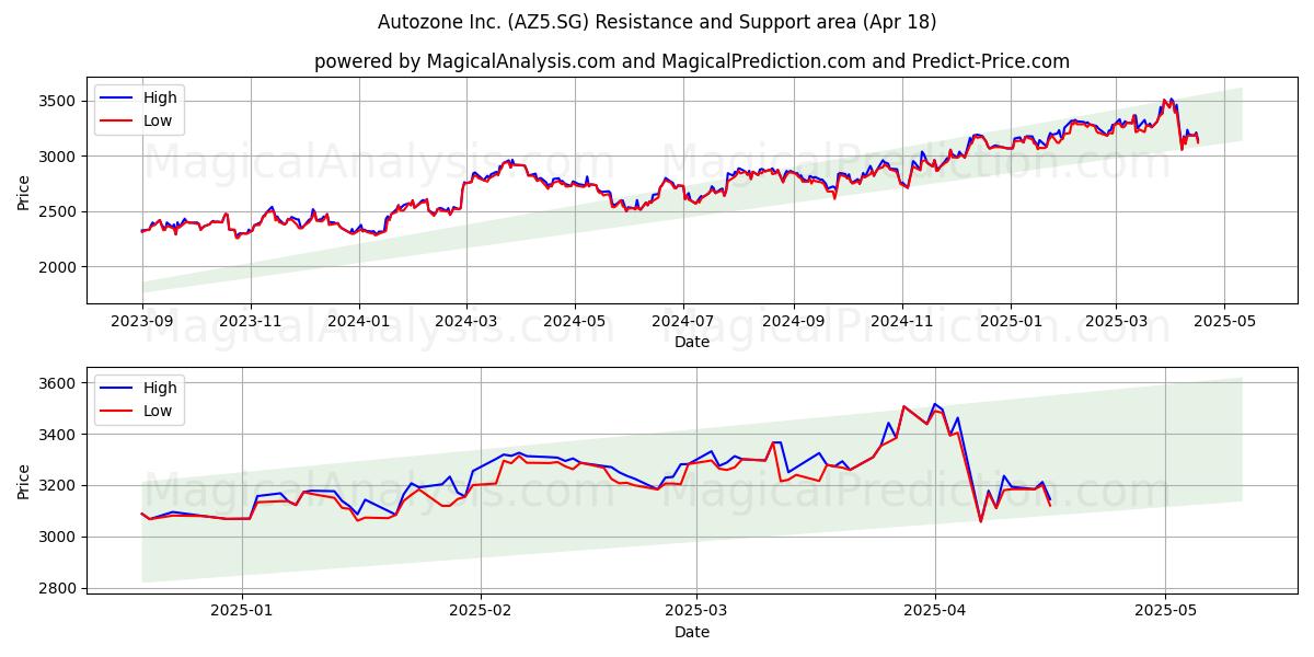 Autozone Inc. (AZ5.SG) Support and Resistance area (18 Apr) 