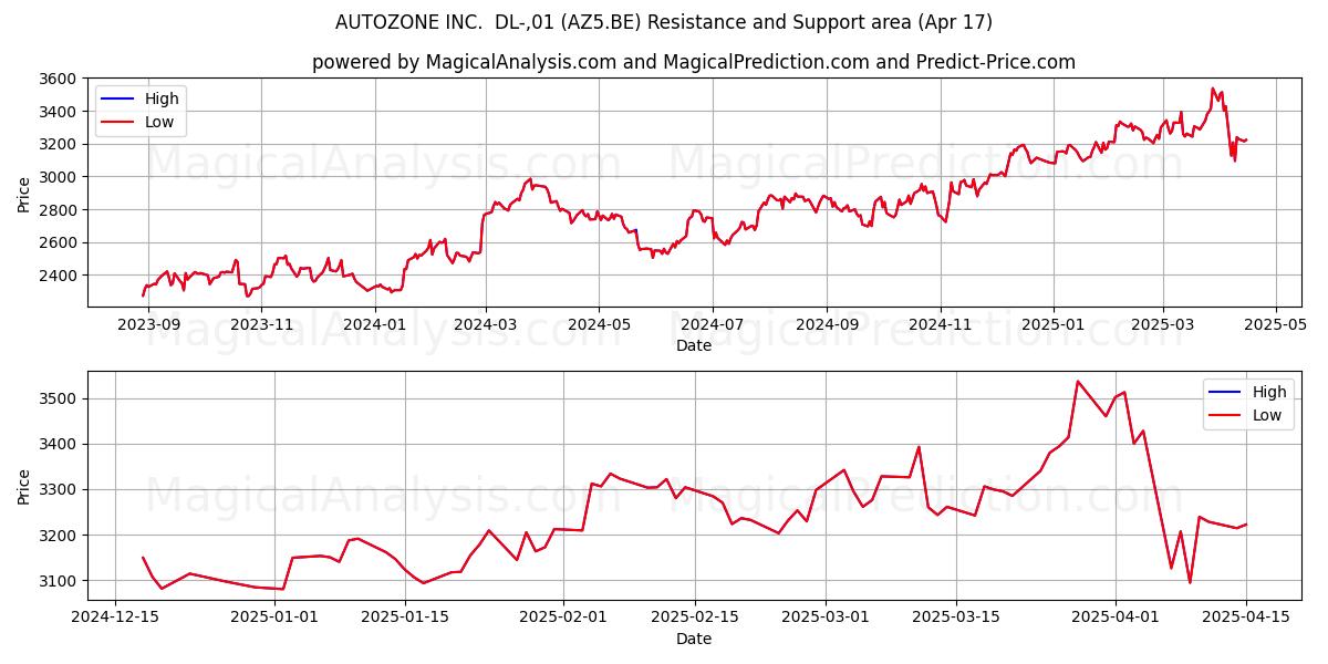  AUTOZONE INC.  DL-,01 (AZ5.BE) Support and Resistance area (17 Apr) 