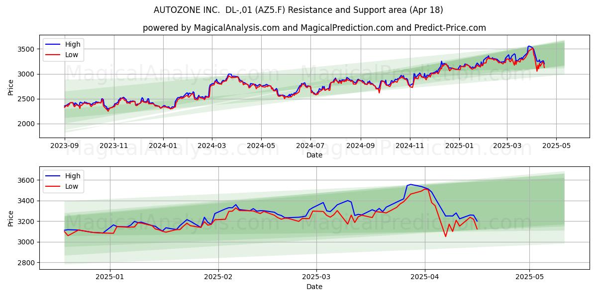  AUTOZONE INC.  DL-,01 (AZ5.F) Support and Resistance area (18 Apr) 