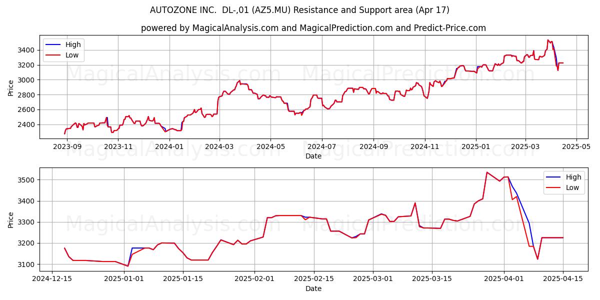  AUTOZONE INC.  DL-,01 (AZ5.MU) Support and Resistance area (17 Apr) 