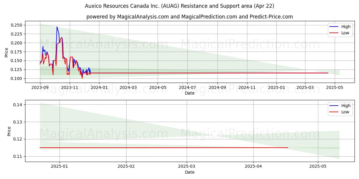  Auxico Resources Canada Inc. (AUAG) Support and Resistance area (22 Apr) 