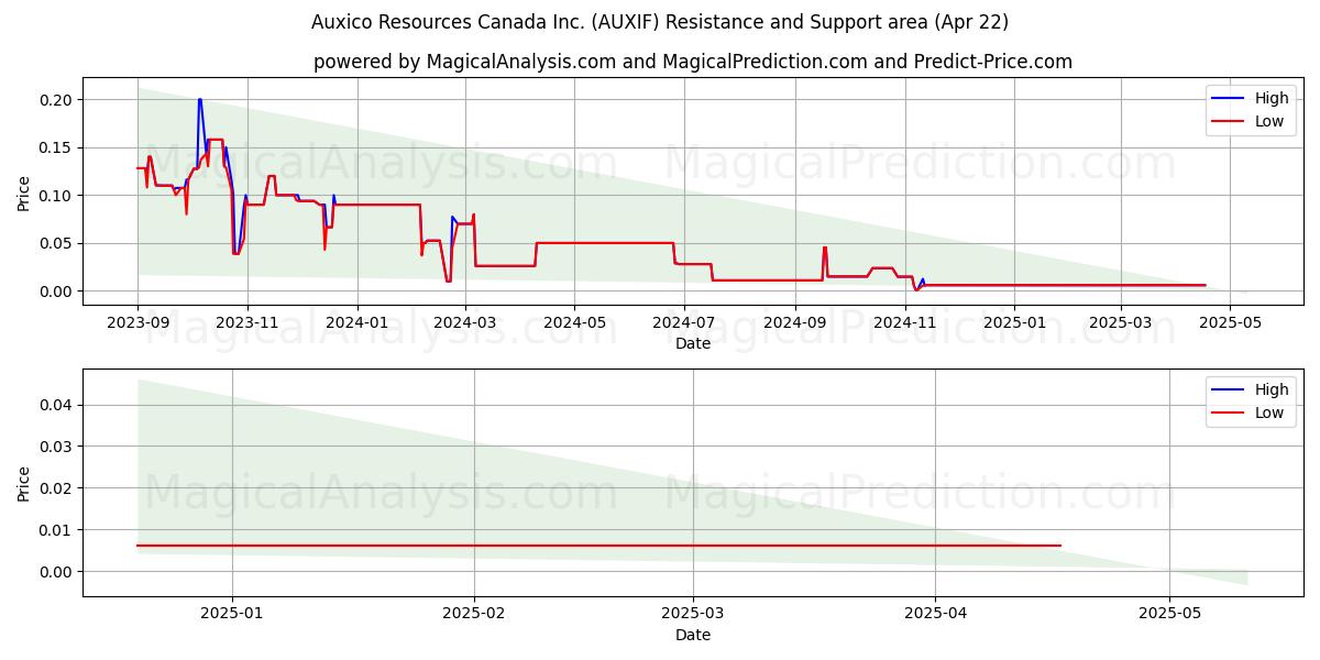  Auxico Resources Canada Inc. (AUXIF) Support and Resistance area (22 Apr) 