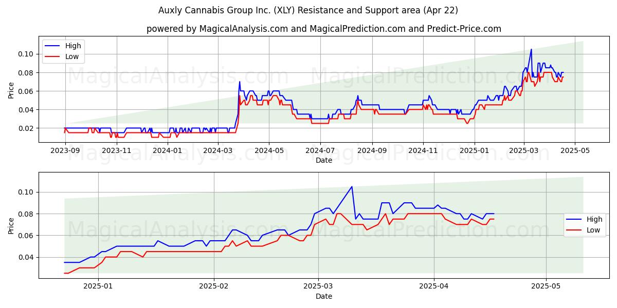  Auxly Cannabis Group Inc. (XLY) Support and Resistance area (22 Apr) 
