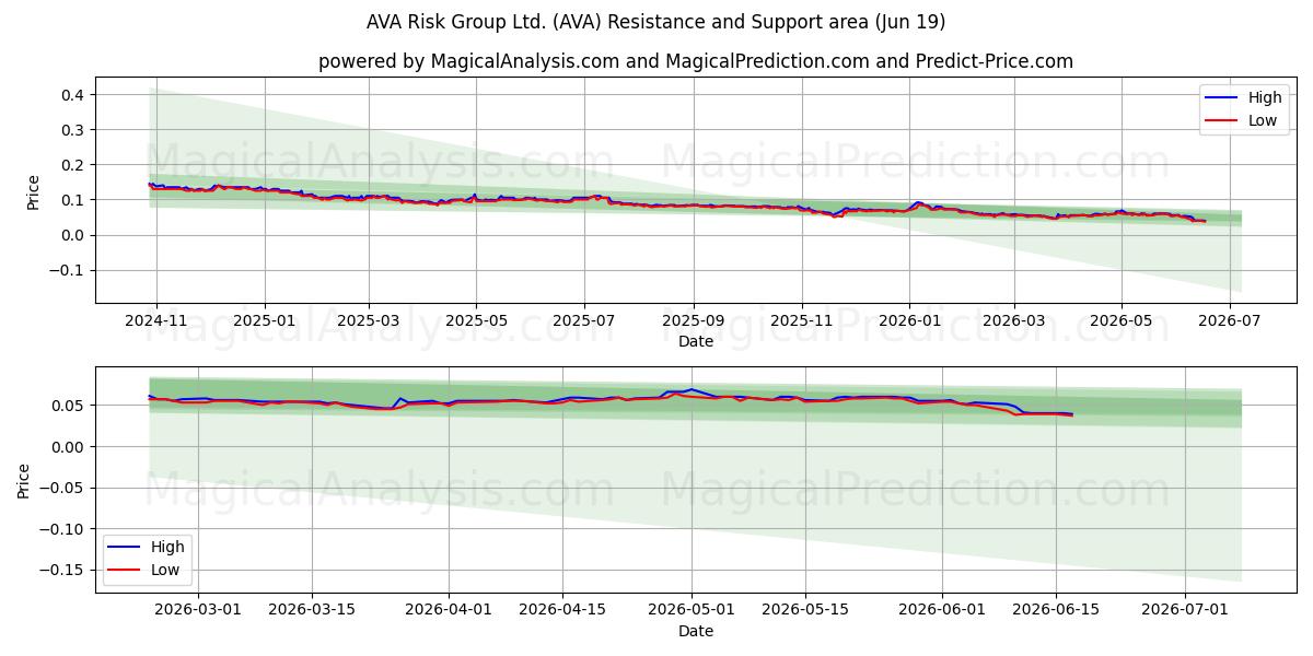  AVA Risk Group Ltd. (AVA) Support and Resistance area (18 Jun) 