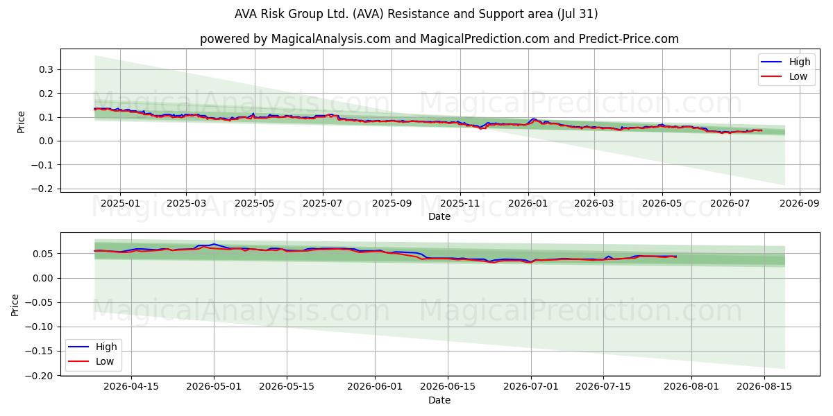  AVA Risk Group Ltd. (AVA) Support and Resistance area (30 Jul) 