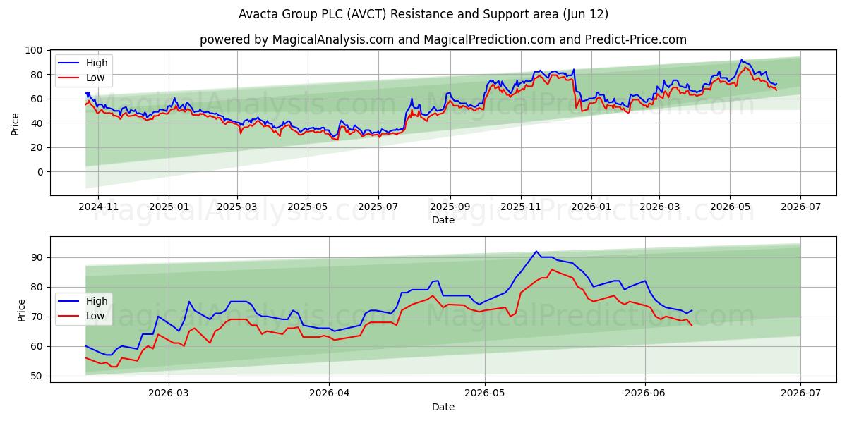  Avacta Group PLC (AVCT) Support and Resistance area (28 May) 