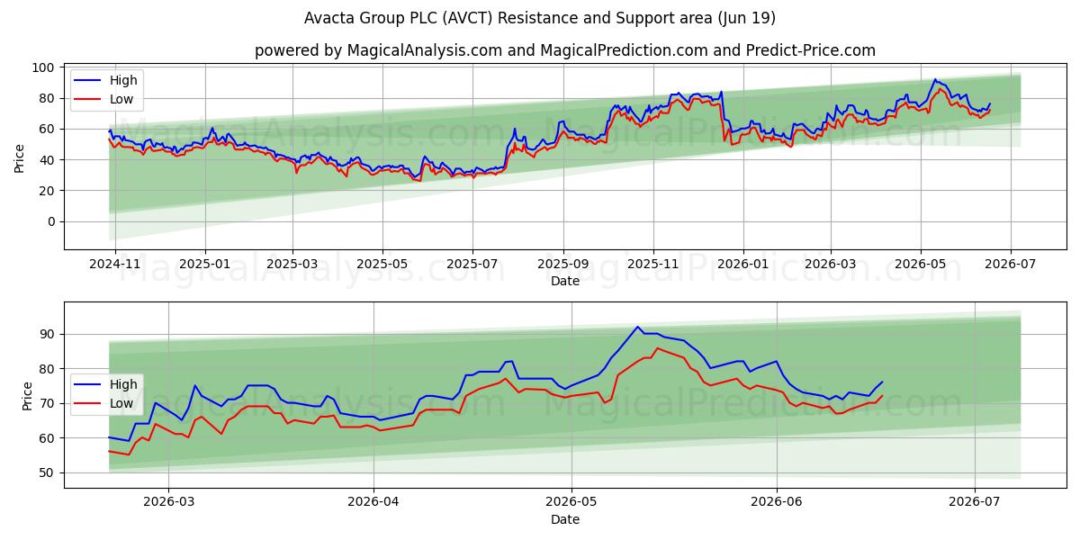  Avacta Group PLC (AVCT) Support and Resistance area (18 Jun) 