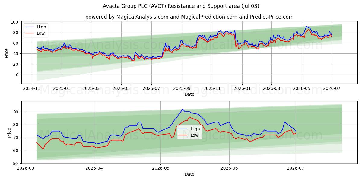  Avacta Group PLC (AVCT) Support and Resistance area (02 Jul) 