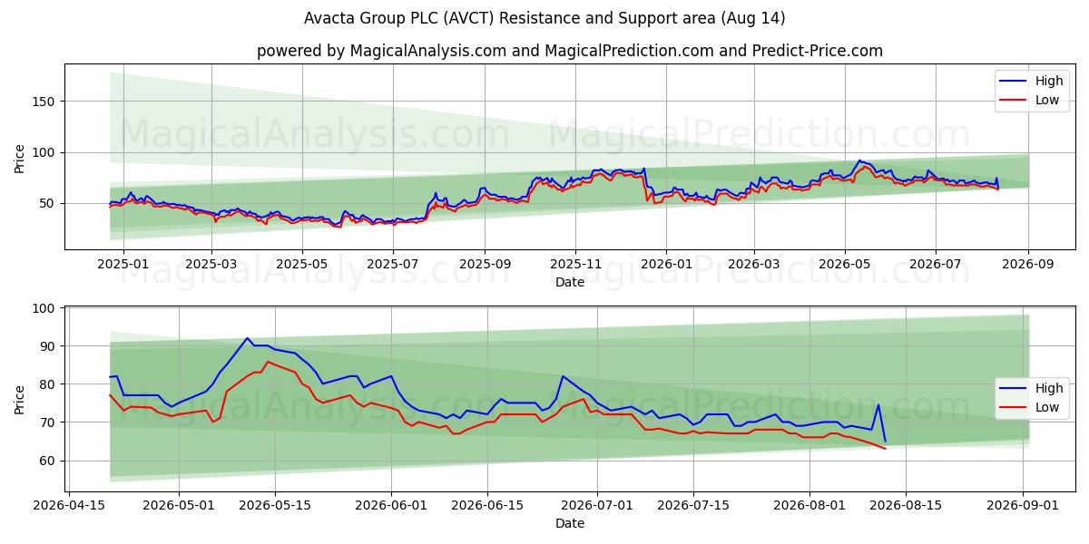  Avacta Group PLC (AVCT) Support and Resistance area (13 Aug) 