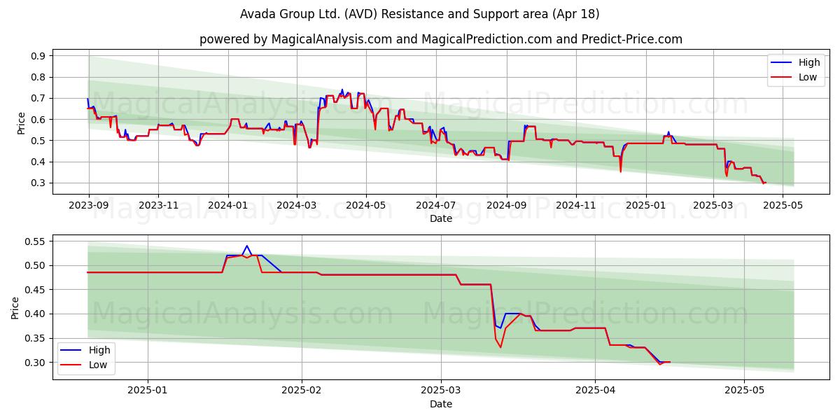  Avada Group Ltd. (AVD) Support and Resistance area (18 Apr) 
