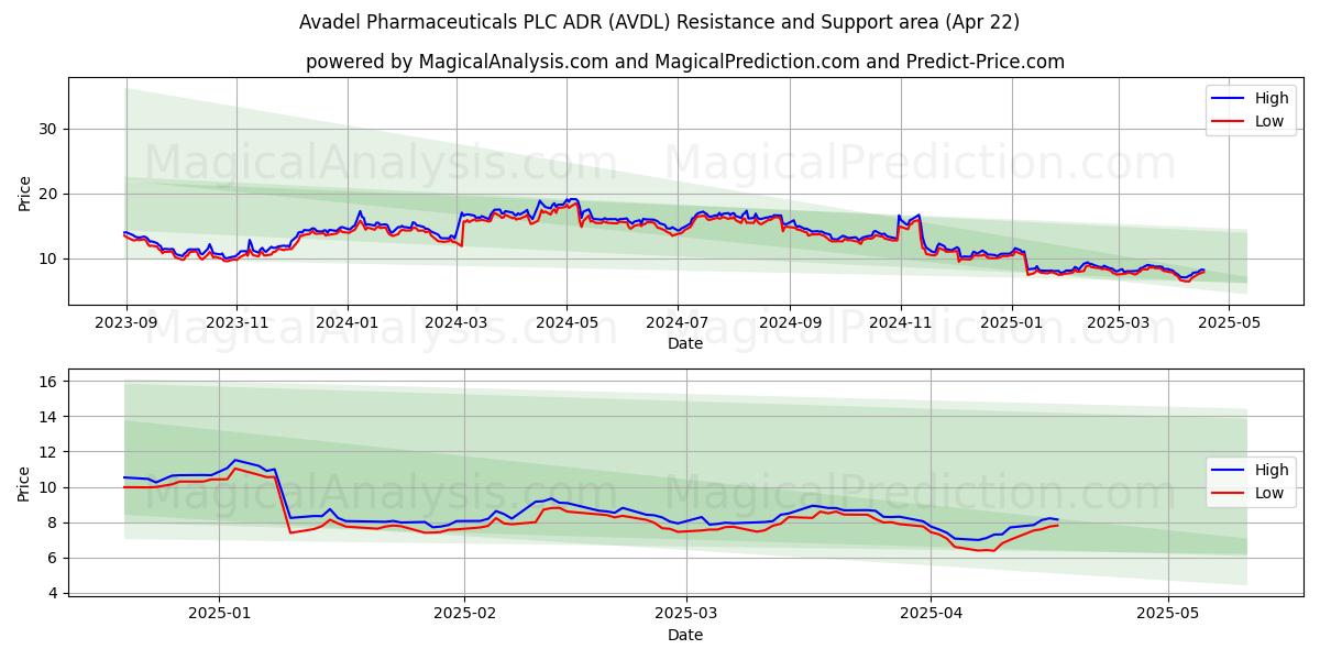  Avadel Pharmaceuticals PLC ADR (AVDL) Support and Resistance area (22 Apr) 