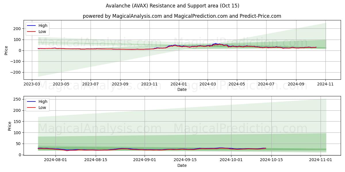  Valanga (AVAX) Support and Resistance area (15 Oct) 