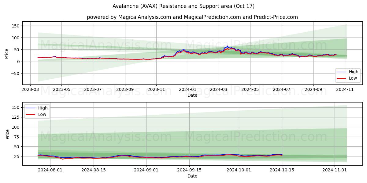 Avalanche (AVAX) Support and Resistance area (17 Oct)