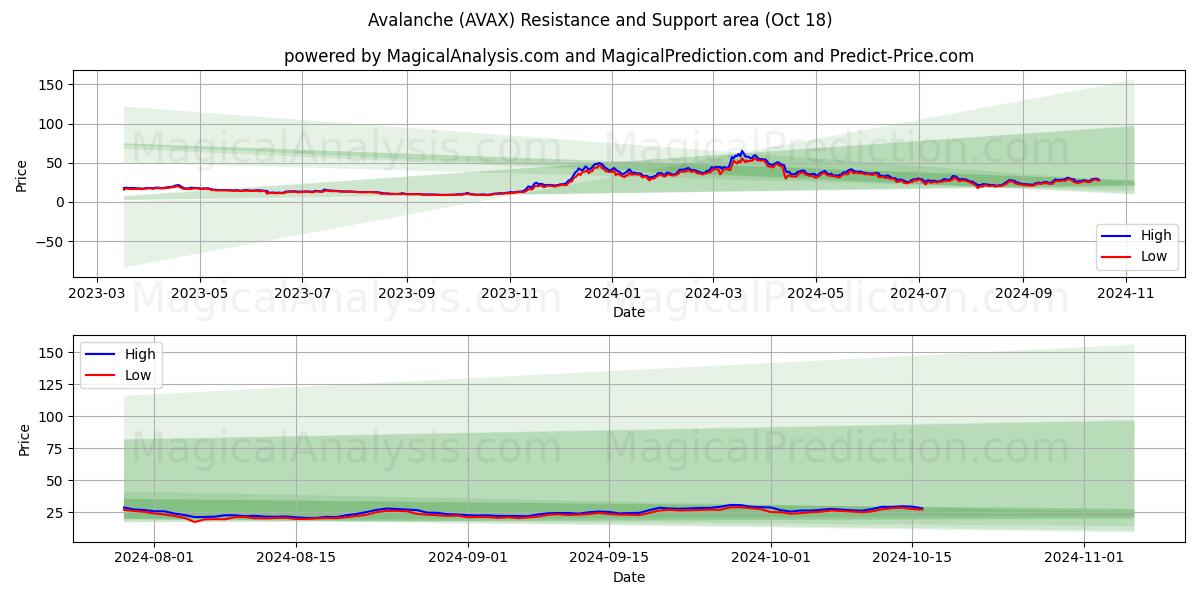  Avalanche (AVAX) Support and Resistance area (18 Oct) 