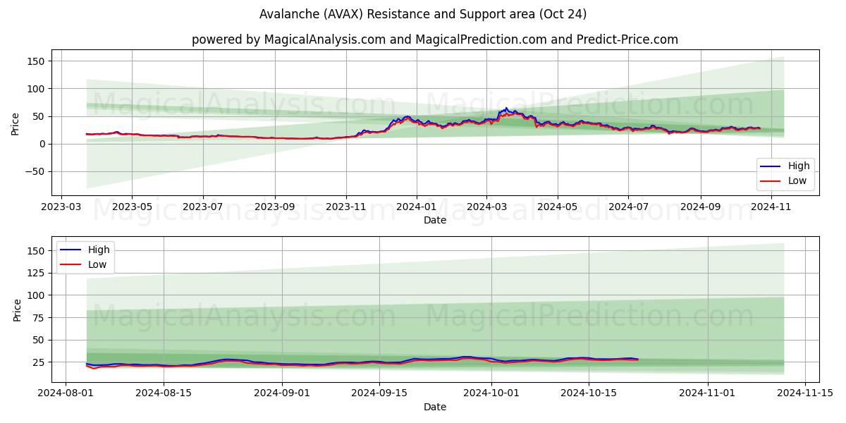  Avalanche (AVAX) Support and Resistance area (24 Oct) 