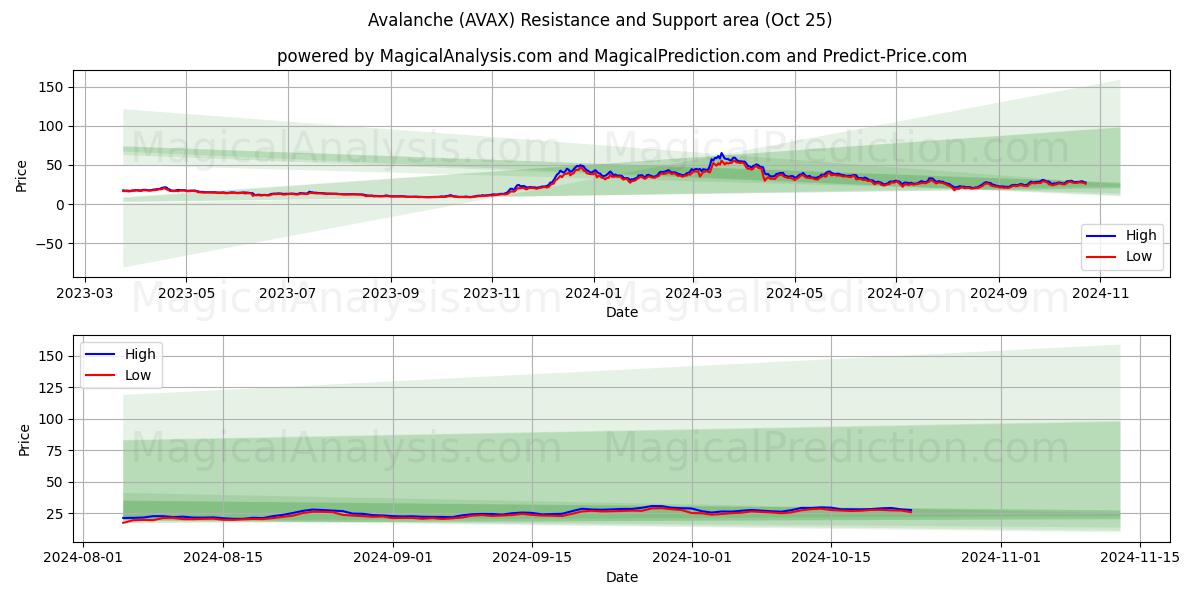  Avalanche (AVAX) Support and Resistance area (25 Oct) 