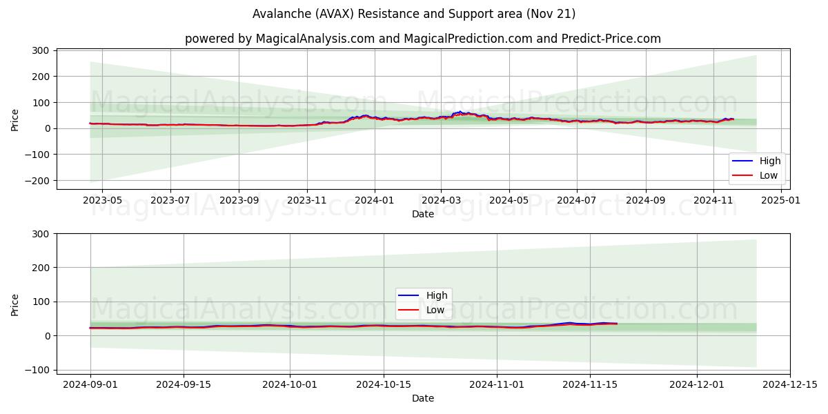  Avalanche (AVAX) Support and Resistance area (21 Nov) 