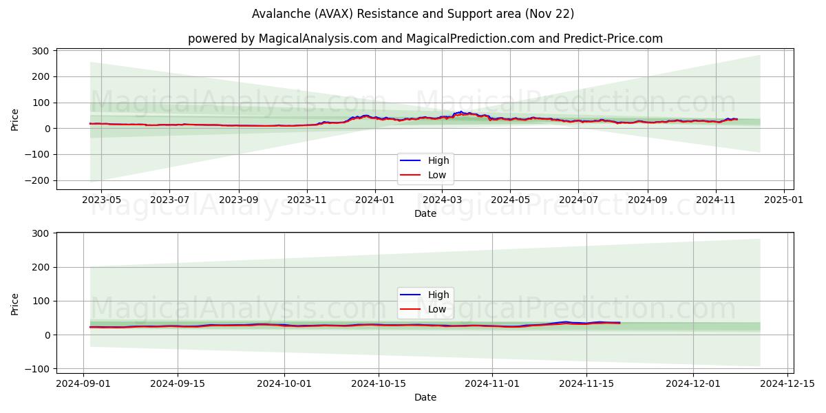  눈사태 (AVAX) Support and Resistance area (22 Nov) 