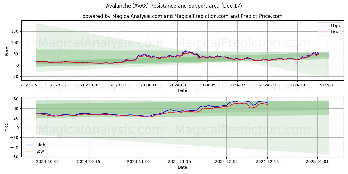  Avalancha (AVAX) Support and Resistance area (17 Dec) 