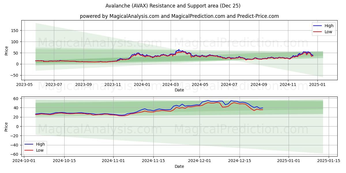  Snøskred (AVAX) Support and Resistance area (25 Dec) 