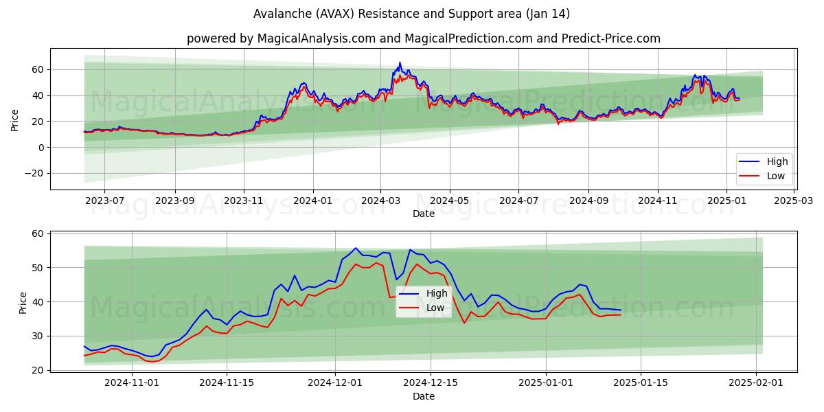  Valanga (AVAX) Support and Resistance area (13 Jan) 