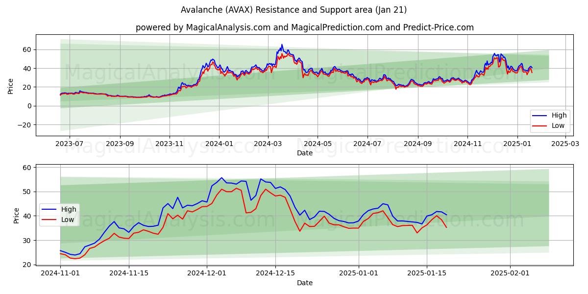  Avalancha (AVAX) Support and Resistance area (21 Jan) 