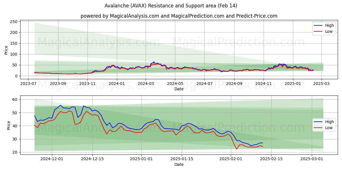  雪崩 (AVAX) Support and Resistance area (30 Jan) 