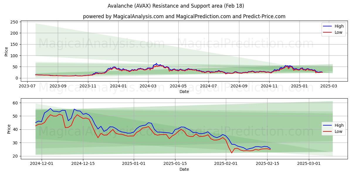  Valanga (AVAX) Support and Resistance area (18 Feb) 