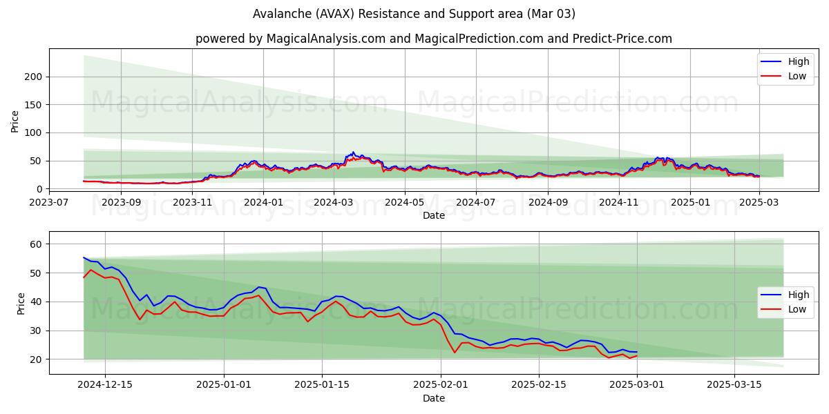  Lumivyöry (AVAX) Support and Resistance area (03 Mar) 