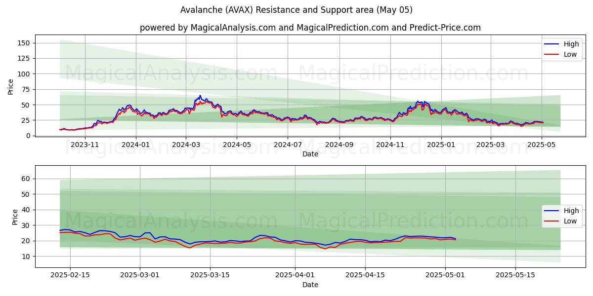  Lawine (AVAX) Support and Resistance area (27 Mar) 