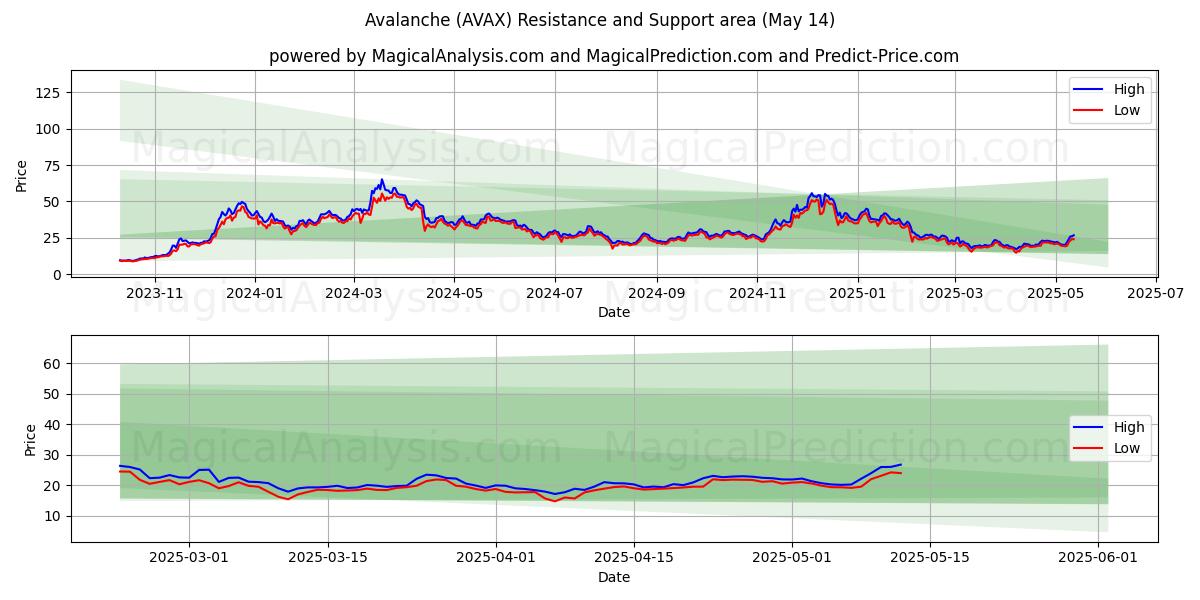  Avalanche (AVAX) Support and Resistance area (14 May) 