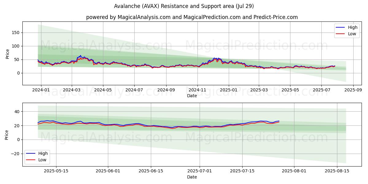  انهيار جليدي (AVAX) Support and Resistance area (13 Jul) 