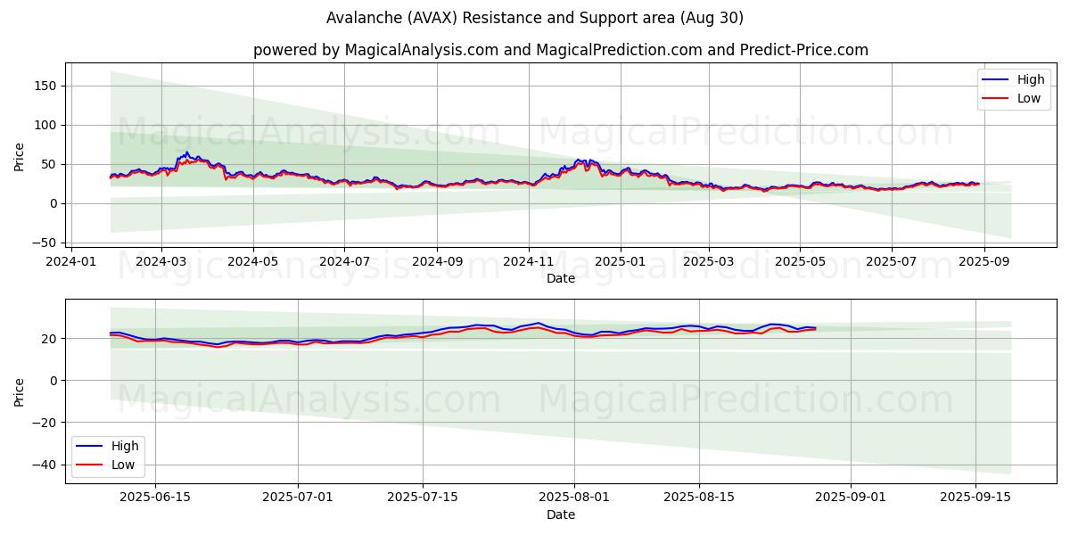  Lawine (AVAX) Support and Resistance area (01 Aug) 