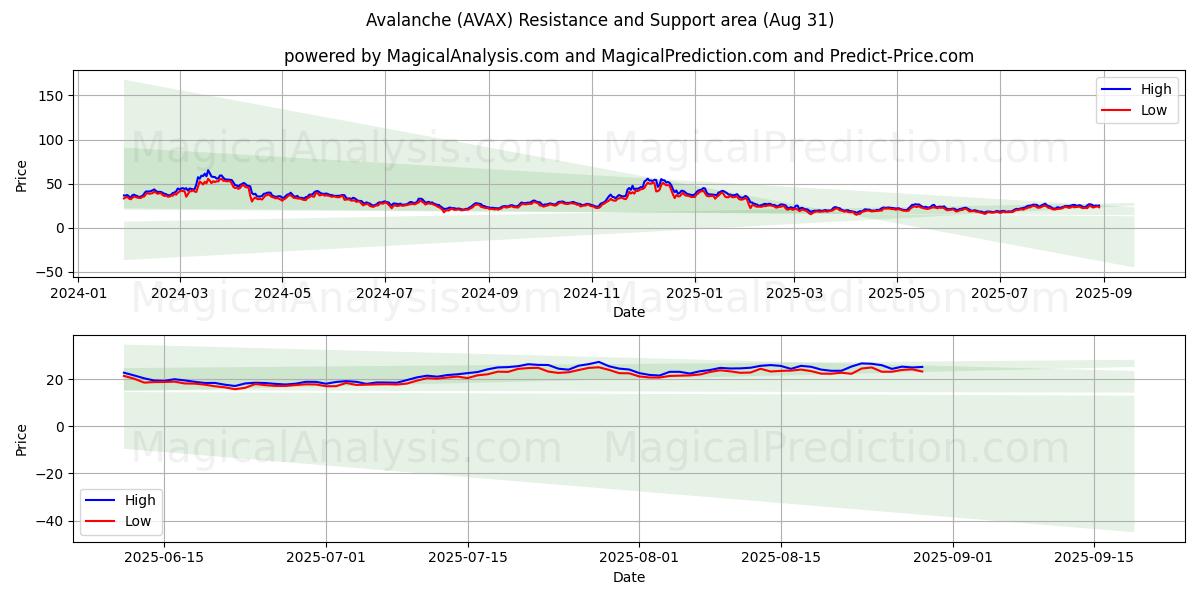  بهمن (AVAX) Support and Resistance area (06 Aug) 