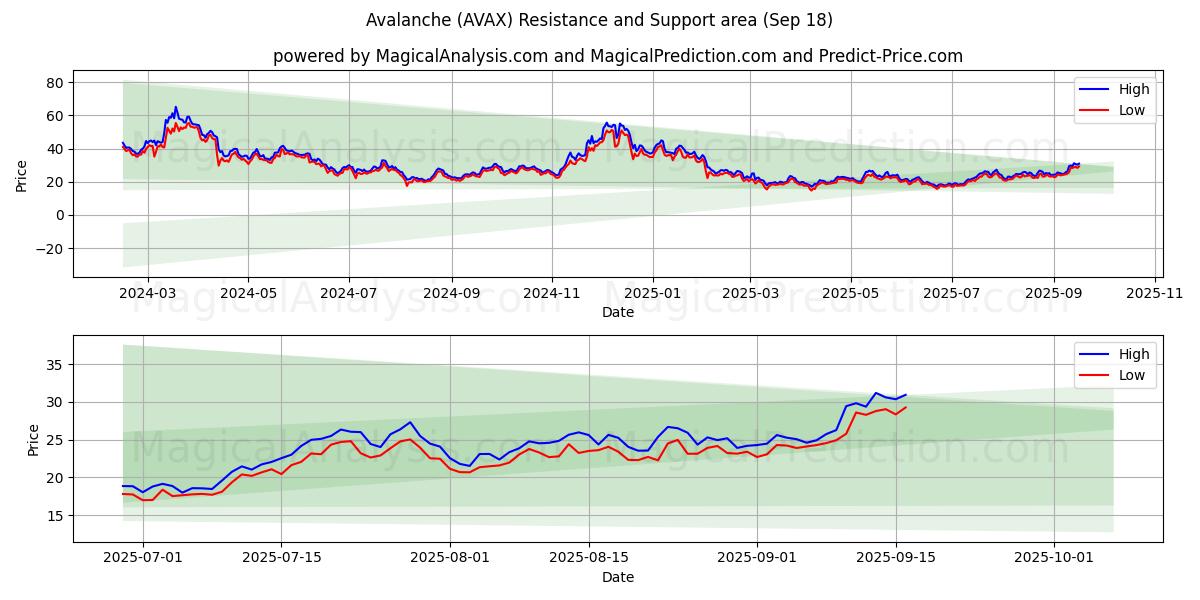  Snøskred (AVAX) Support and Resistance area (17 Sep) 