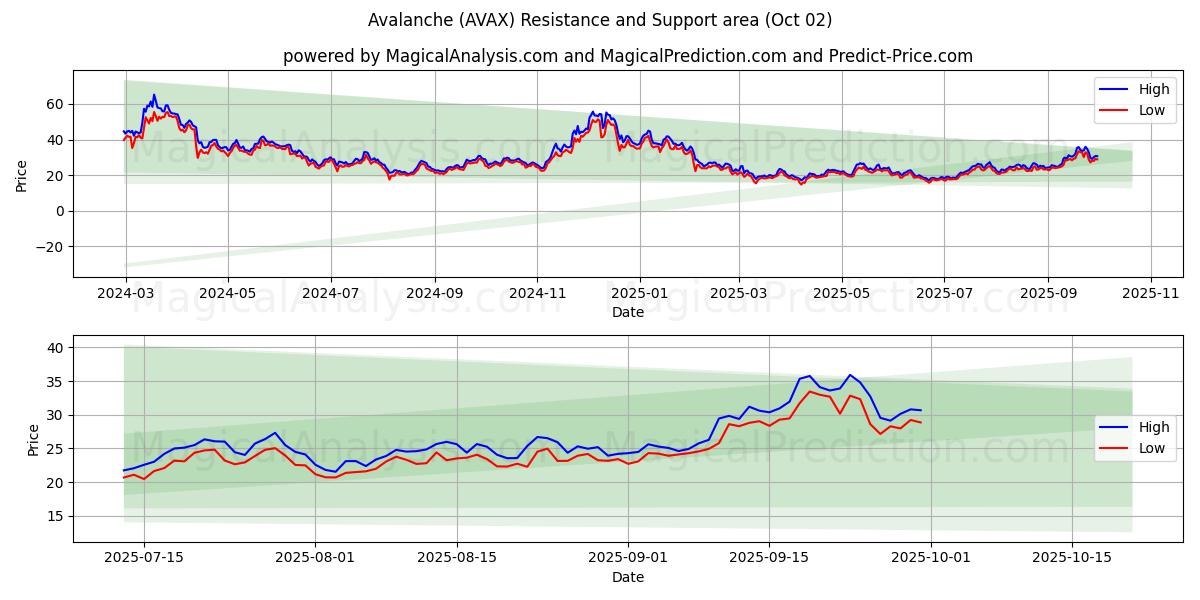  雪崩 (AVAX) Support and Resistance area (30 Sep) 