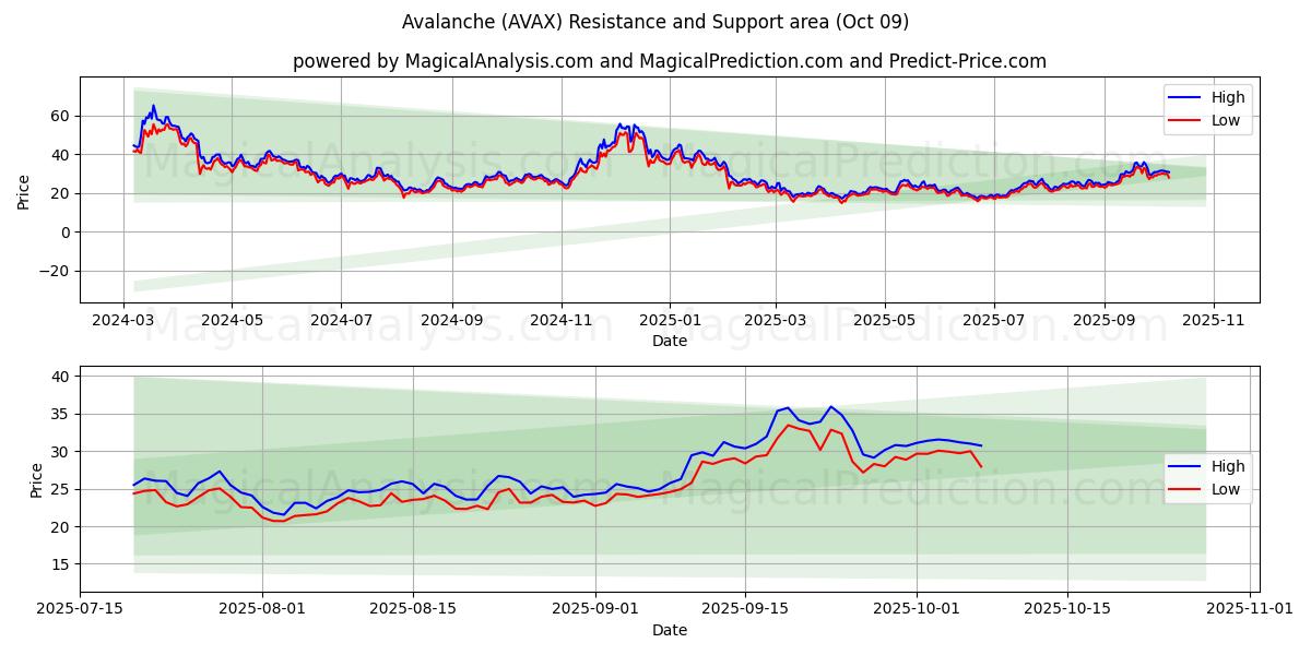  Snøskred (AVAX) Support and Resistance area (07 Oct) 