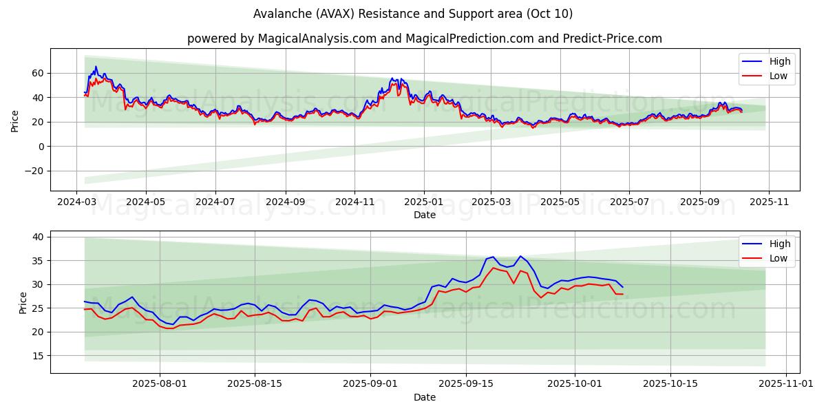  Avalanche (AVAX) Support and Resistance area (08 Oct) 