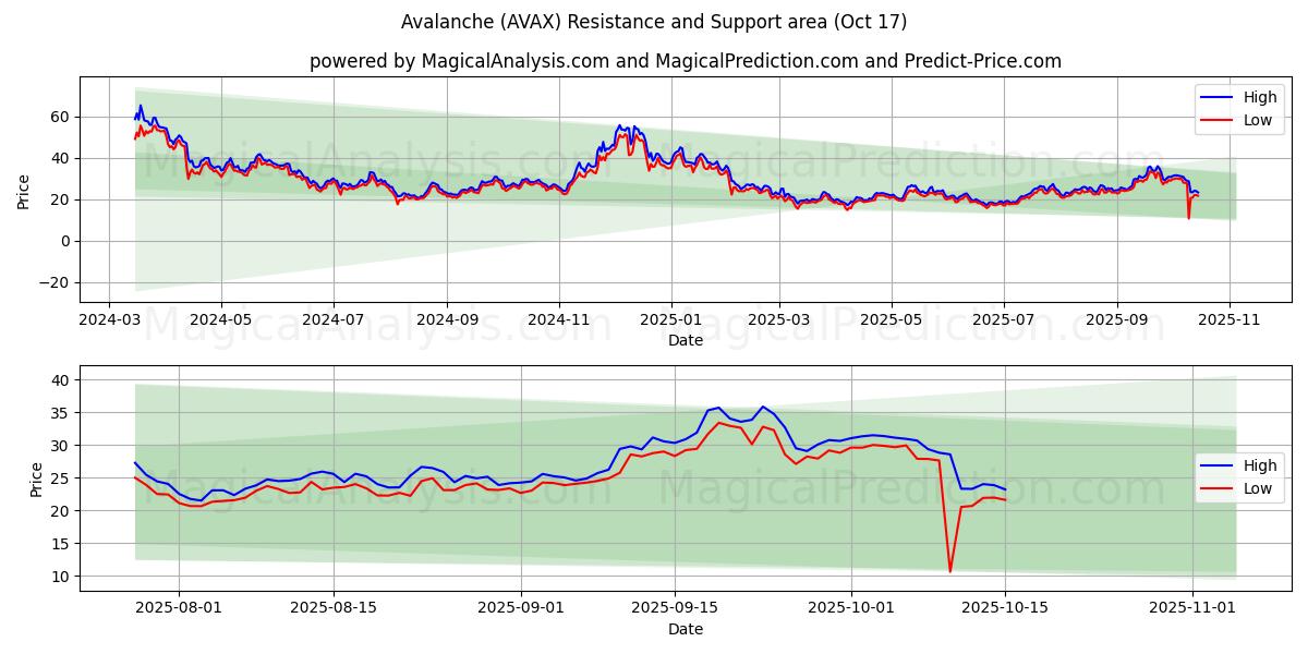 Avalanche (AVAX) Support and Resistance area (16 Oct) Avalanche (AVAX) Support and Resistance area (16 Oct)