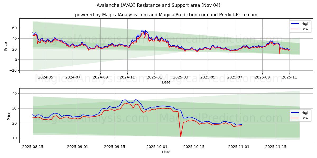  Avalanche (AVAX) Support and Resistance area (03 Nov) 