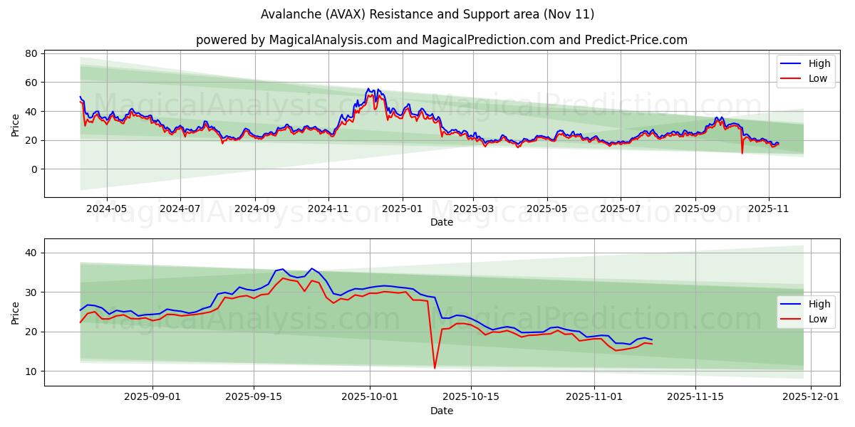  Lawine (AVAX) Support and Resistance area (10 Nov) 