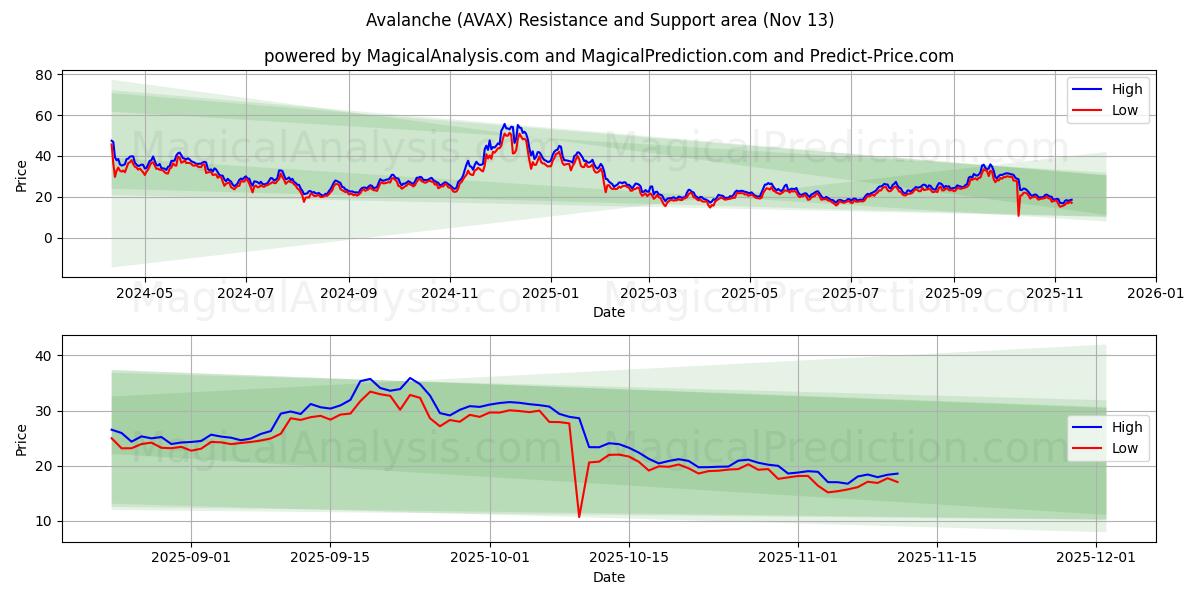  Avalanche (AVAX) Support and Resistance area (12 Nov) 