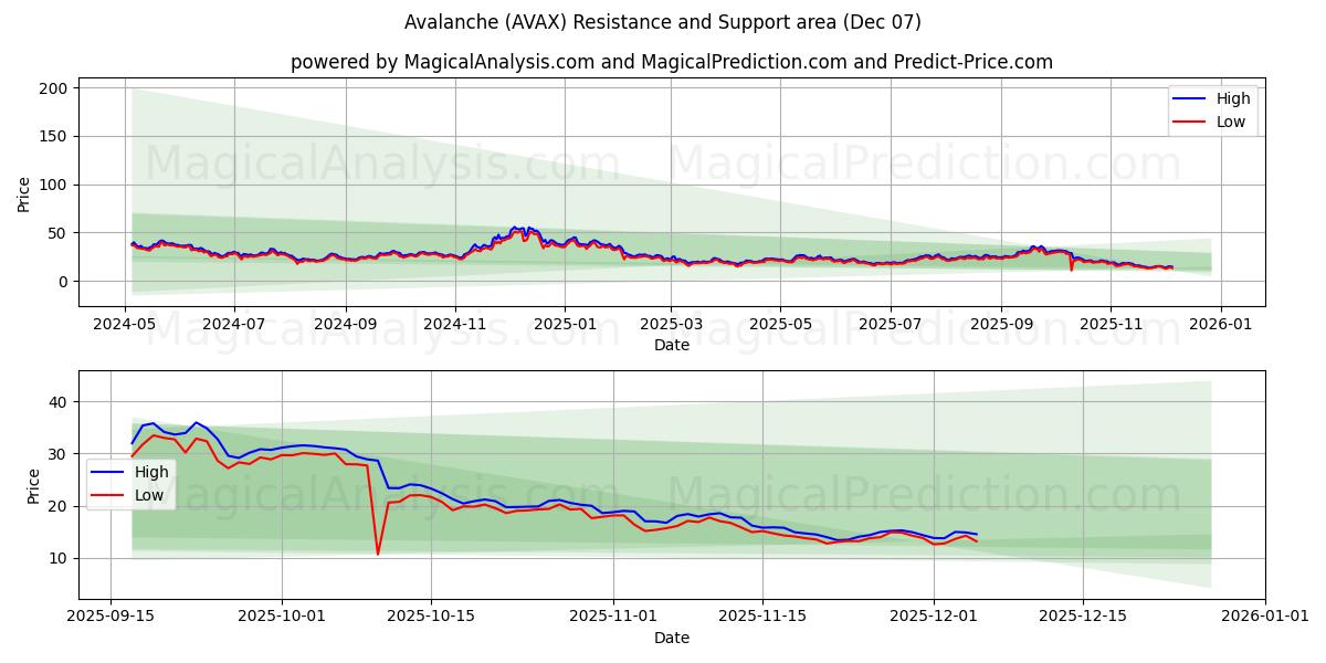  Snøskred (AVAX) Support and Resistance area (04 Dec) 