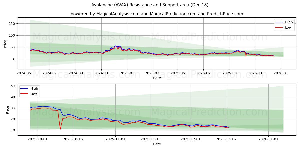  Snøskred (AVAX) Support and Resistance area (17 Dec) 