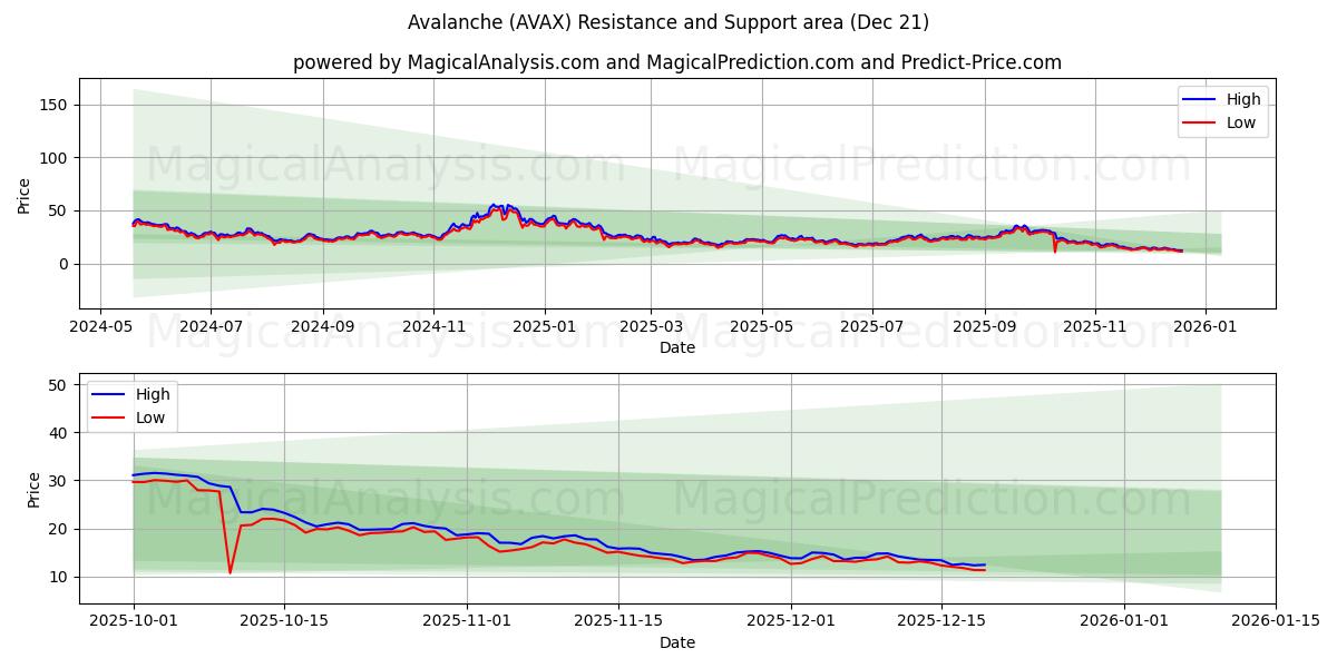 눈사태 (AVAX) Support and Resistance area (20 Dec) 