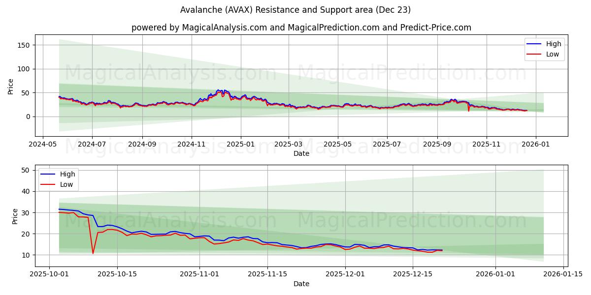  Lawine (AVAX) Support and Resistance area (22 Dec) 