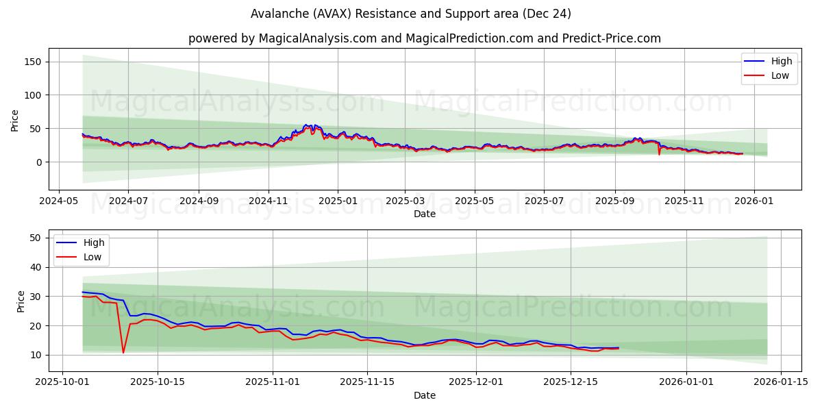  Snøskred (AVAX) Support and Resistance area (23 Dec) 