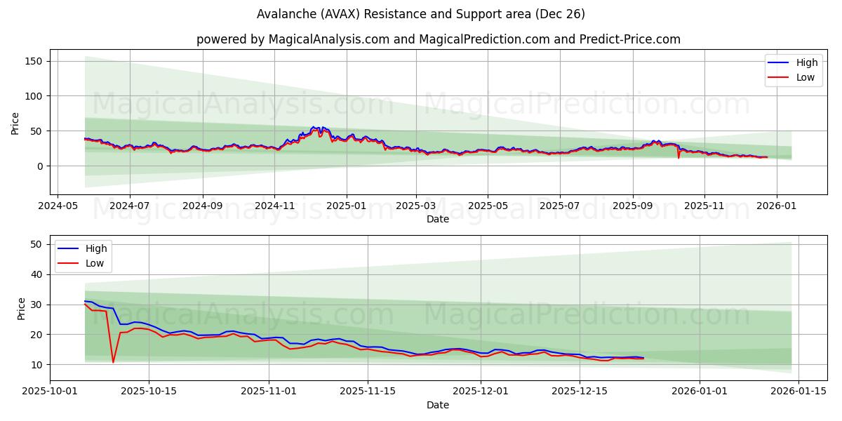  Snøskred (AVAX) Support and Resistance area (25 Dec) 