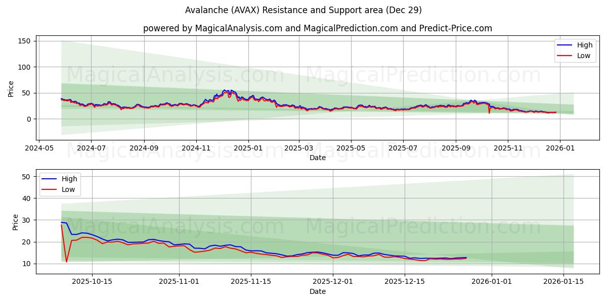  Snøskred (AVAX) Support and Resistance area (28 Dec) 