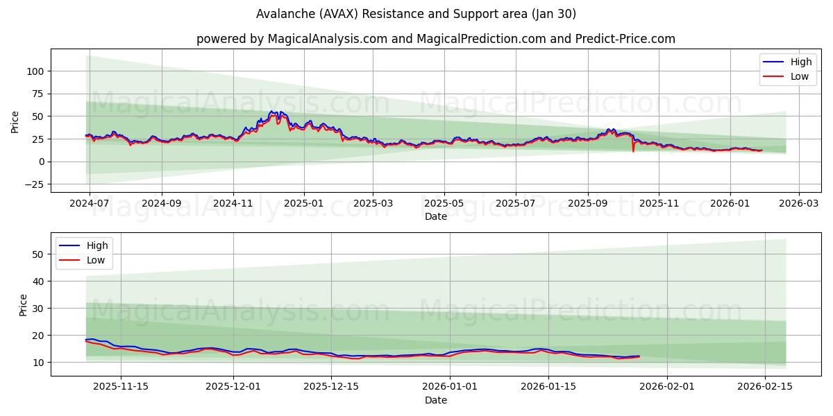  Valanga (AVAX) Support and Resistance area (29 Jan) 